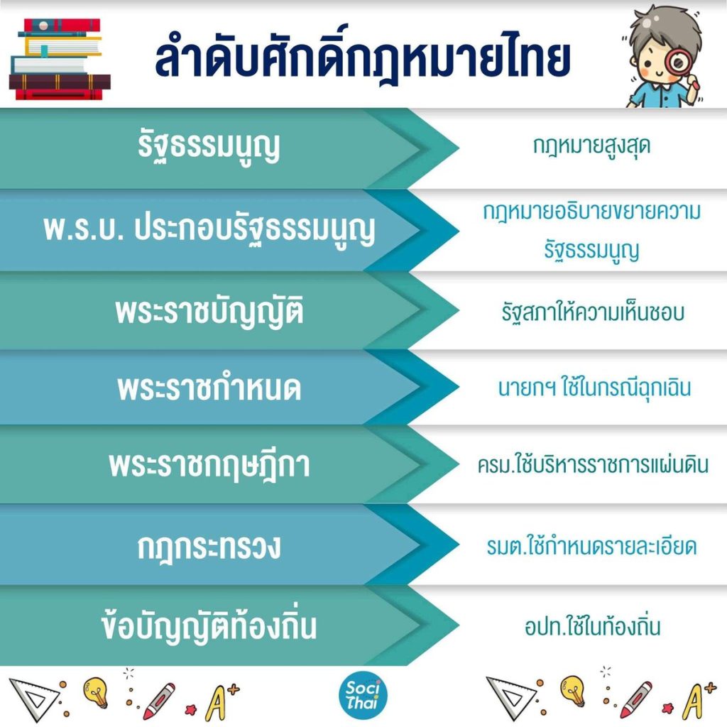 ลำดับศักดิ์กฎหมายการศึกษาไทย